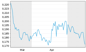 Chart Leading Edge Materials Corp. - 6 Monate