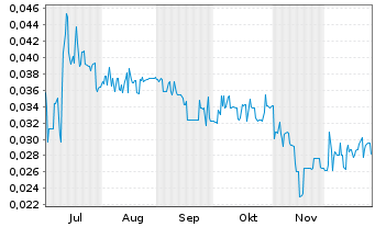 Chart Leocor Mining Inc. - 6 Monate