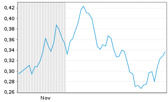 Chart Leviathan Metals Corp. - 6 Monate