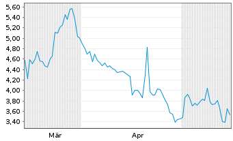 Chart Liberty Defense Holding Ltd. - 6 Monate
