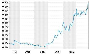Chart LibertyStream Infrastr.Par.Inc - 6 Monate