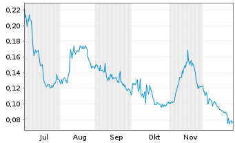 Chart Light AI Inc. - 6 Monate