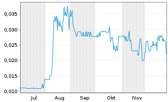 Chart Linear Minerals Corp. - 6 Monate