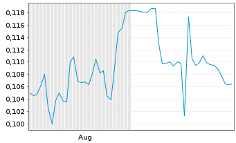 Chart Linear Minerals Corp. - 6 Months