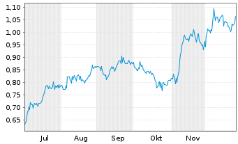 Chart Lotus Creek Exploration Inc. - 6 Monate