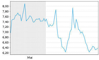Chart Lumina Metals Corp. - 6 Monate