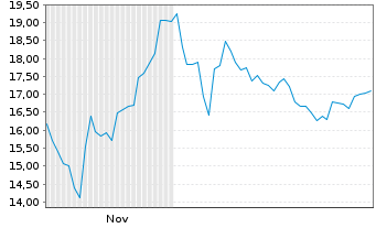 Chart Lumine Group Inc. - 6 Monate