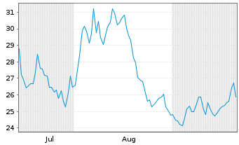 Chart MDA Space Ltd. - 6 Months
