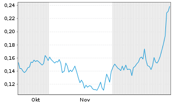 Chart Magma Silver Corp. Registered Shares o.N. - 6 Monate