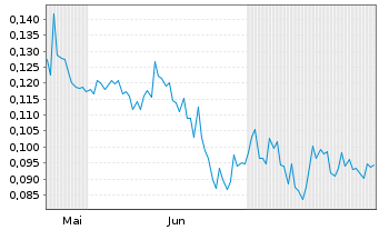 Chart Makenita Resources Inc. - 6 Months