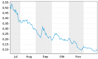 Chart Matador Technologies Inc. - 6 Monate