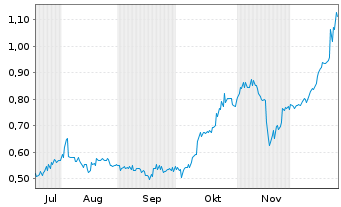 Chart Maxus Mining Inc.  - 6 Monate
