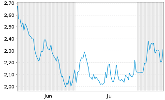 Chart Mayfair Gold Corp. - 6 Monate