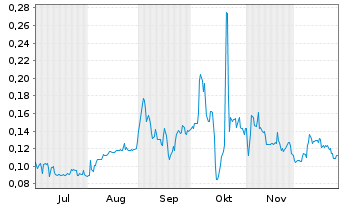 Chart Medaro Mining Corp. - 6 Monate