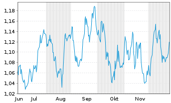Chart Meren Energy Inc. - 6 Monate