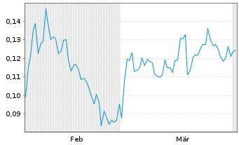 Chart Meta Critical Minerals Inc. - 6 Monate
