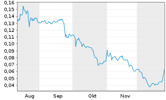 Chart Metasphere Labs Inc. - 6 Monate