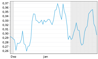 Chart Minaurum Silver Inc. - 6 Monate