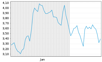 Chart Minera Alamos Inc. - 6 Monate
