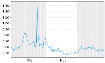 Chart Mkango Resources Ltd. - 6 Monate