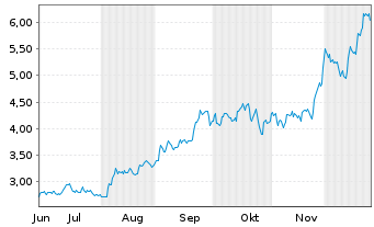 Chart Montage Gold Corp. - 6 Monate