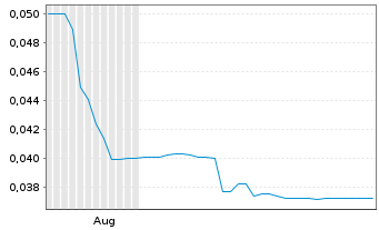 Chart More Life Co. Corp. - 6 Months