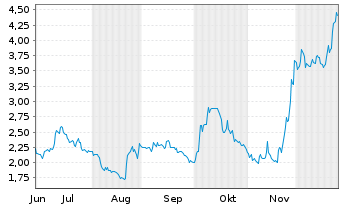 Chart NERVGEN PHARMA CORP. Registered Shares o.N. - 6 Monate