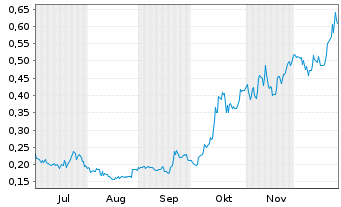 Chart NevGold Corp. Registered Shares  o.N. - 6 Monate