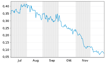 Chart Nextgen Digital Platforms Inc. - 6 Monate