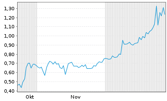 Chart Nexus Uranium Corp. - 6 Monate