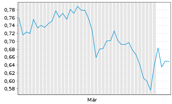Chart Nexcel Metals Corp. - 6 Monate