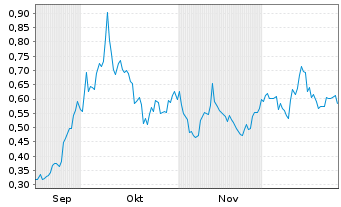Chart 1911 Gold Corp. - 6 Monate