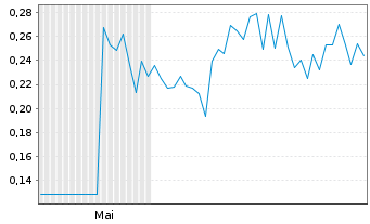 Chart NordX Metals Corp. - 6 Monate