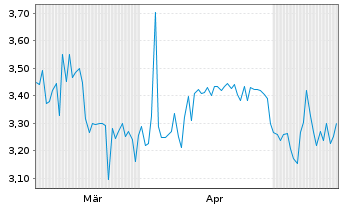 Chart Northfield Capital Corp. - 6 Monate