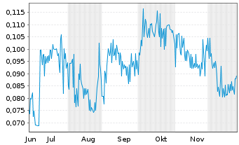 Chart Nu E Power Corp. - 6 Monate