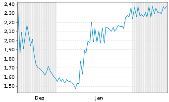Chart NURAN Wireless Inc. - 6 Monate