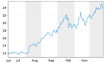 Chart OceanaGold Corp. - 6 Monate