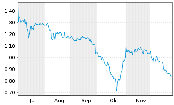 Chart Onco-Innovations Ltd. - 6 Monate
