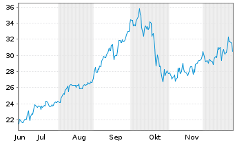 Chart OR Royalties Inc. - 6 Monate
