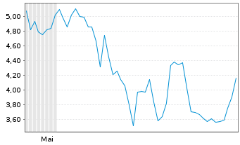 Chart OPTIMI HEALTH Corp. - 6 Monate