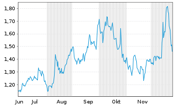 Chart Organigram Global Inc. - 6 Months