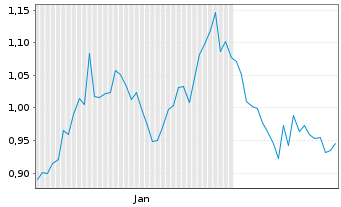 Chart Orion Digital Corp. - 6 Monate