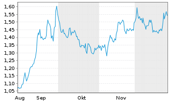 Chart Orogen Royalties Inc. - 6 Monate
