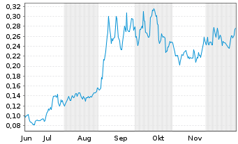 Chart Orosur Mining Inc. - 6 Monate