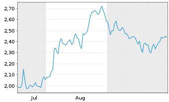 Chart Osisko Gold Group Inc. - 6 Monate