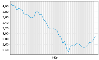 Chart Osisko Development Corp. - 6 Monate