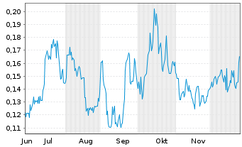 Chart Pacific Ridge Exploration Ltd. - 6 Monate