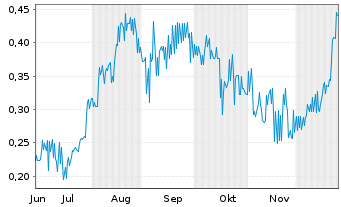 Chart Pan American Energy Corp. - 6 Monate