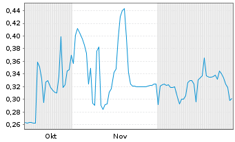 Chart Panther Minerals Inc. - 6 Monate