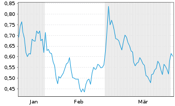 Chart Patagonia Gold Corp. - 6 Monate